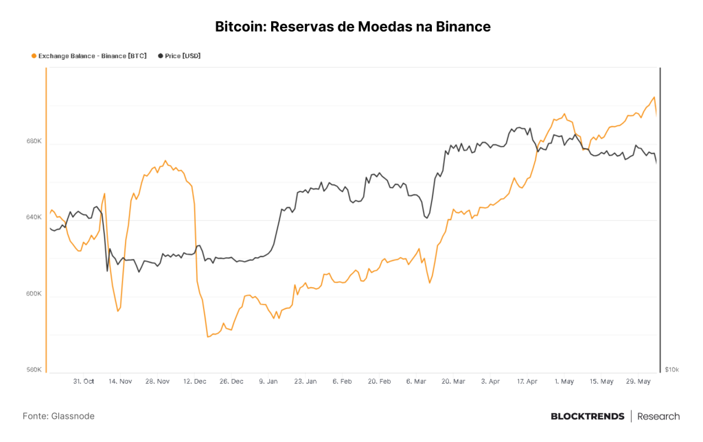 Exchanges sendo processadas e o esvaimento da liquidez