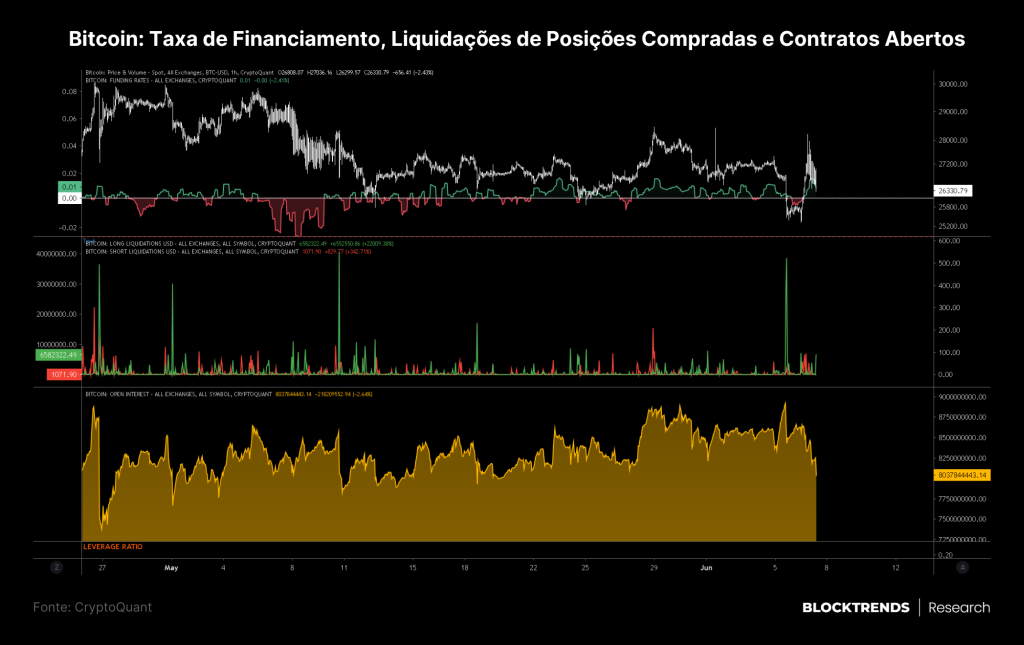 Exchanges sendo processadas e o esvaimento da liquidez