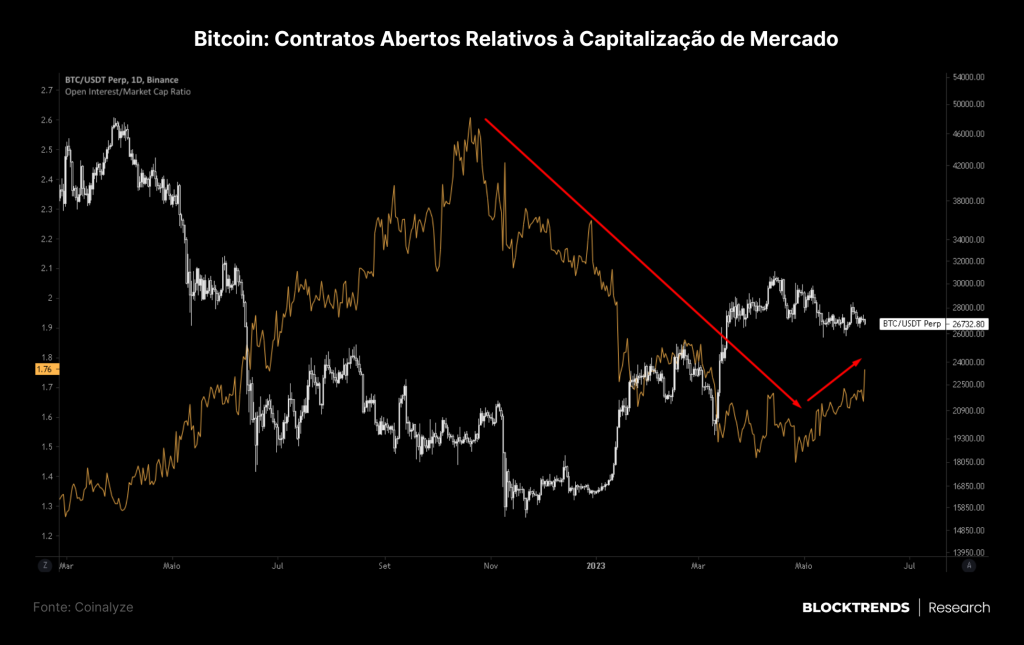 Exchanges sendo processadas e o esvaimento da liquidez