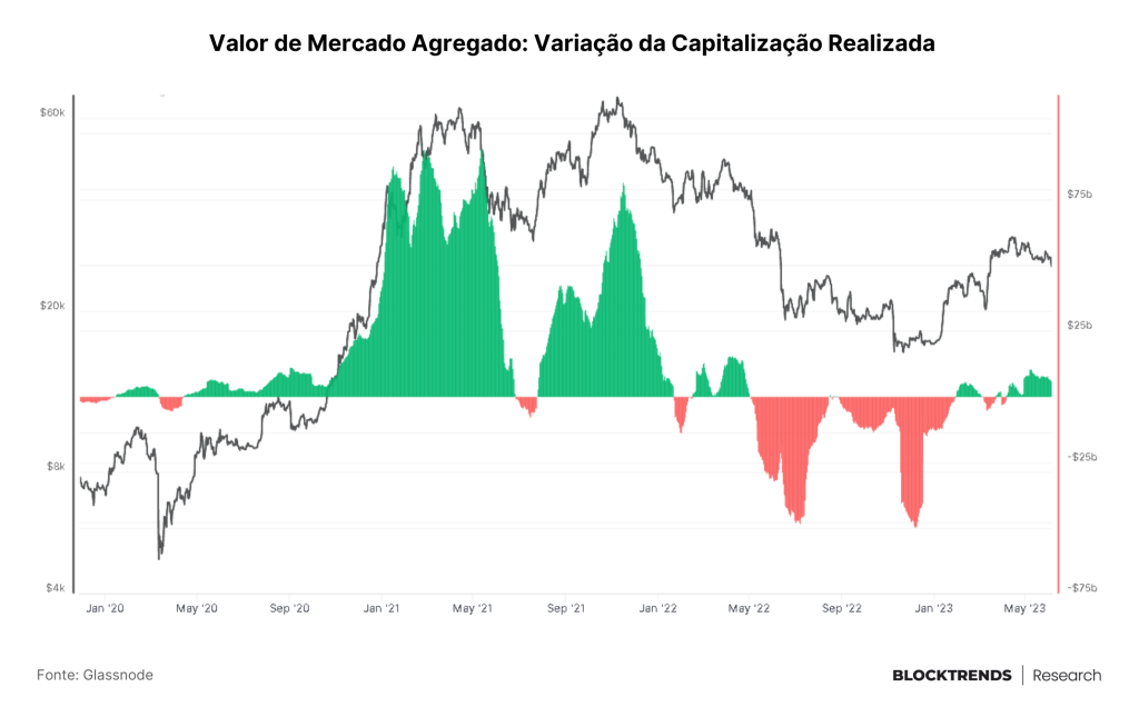 Exchanges sendo processadas e o esvaimento da liquidez