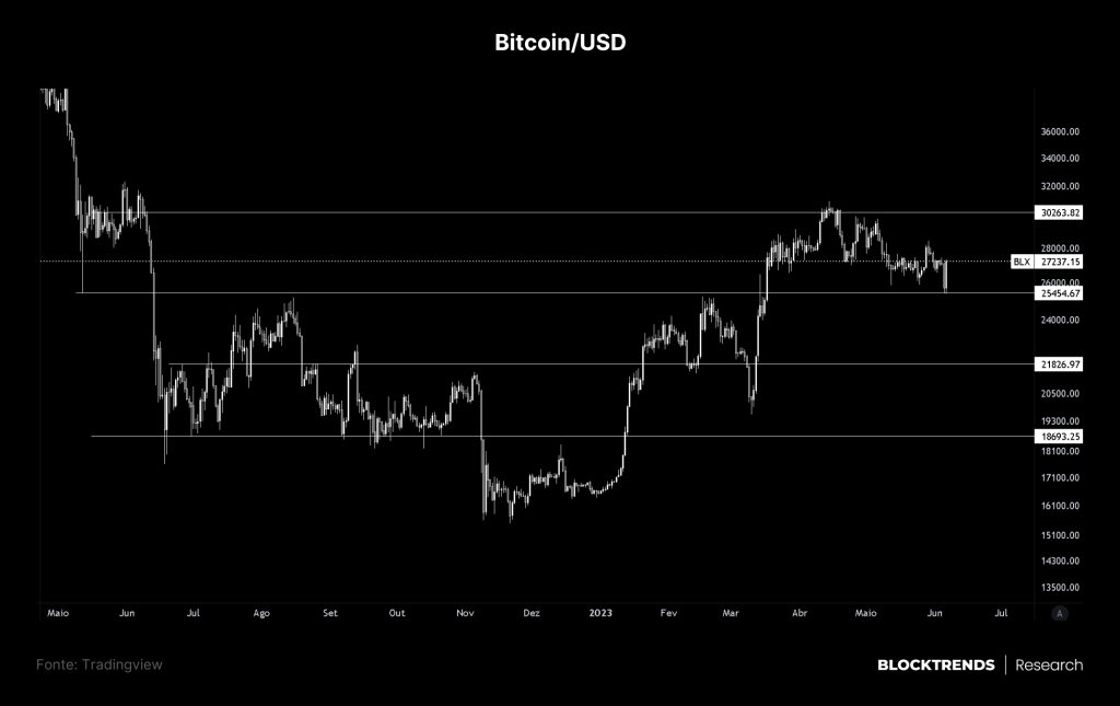 Exchanges sendo processadas e o esvaimento da liquidez