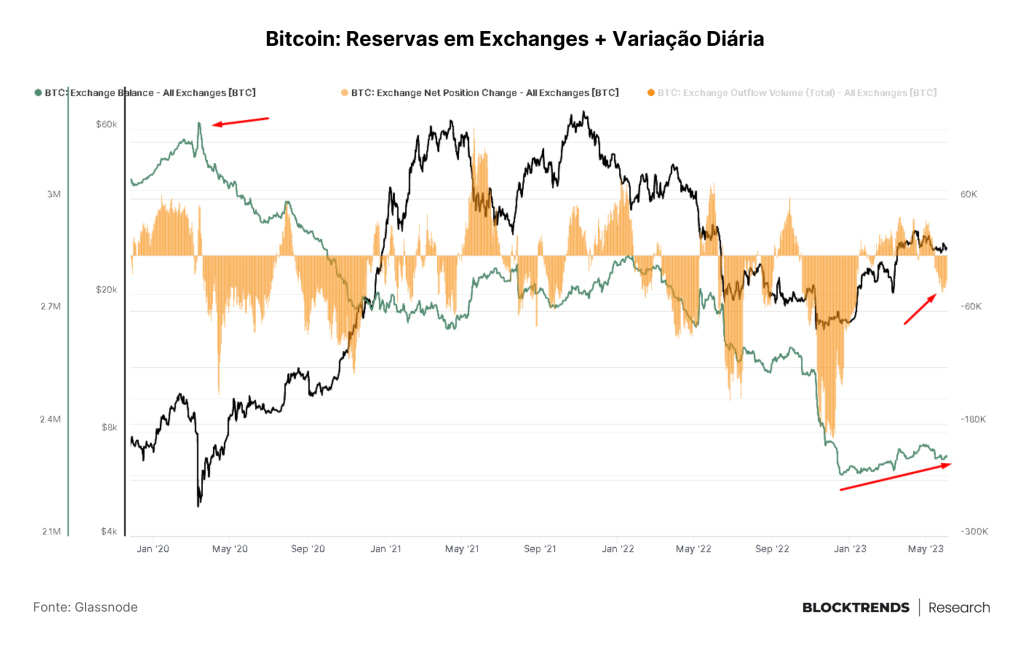 Exchanges sendo processadas e o esvaimento da liquidez