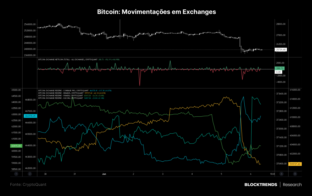 Exchanges sendo processadas e o esvaimento da liquidez
