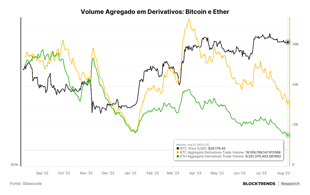A volatilidade se esvaiu do bitcoin, mas deverá chegar