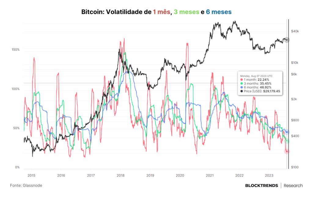 A volatilidade se esvaiu do bitcoin, mas deverá chegar