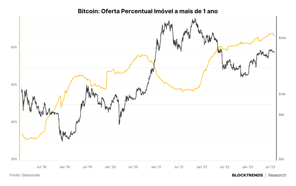 A volatilidade se esvaiu do bitcoin, mas deverá chegar