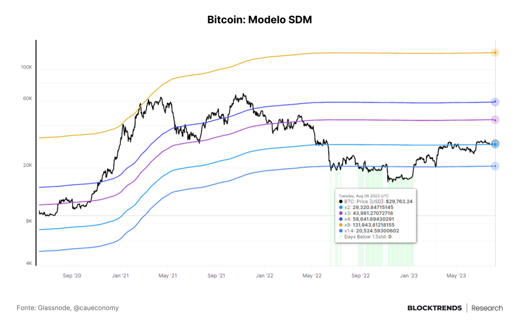 A volatilidade se esvaiu do bitcoin, mas deverá chegar