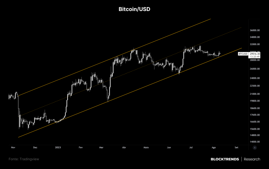 A volatilidade se esvaiu do bitcoin, mas deverá chegar