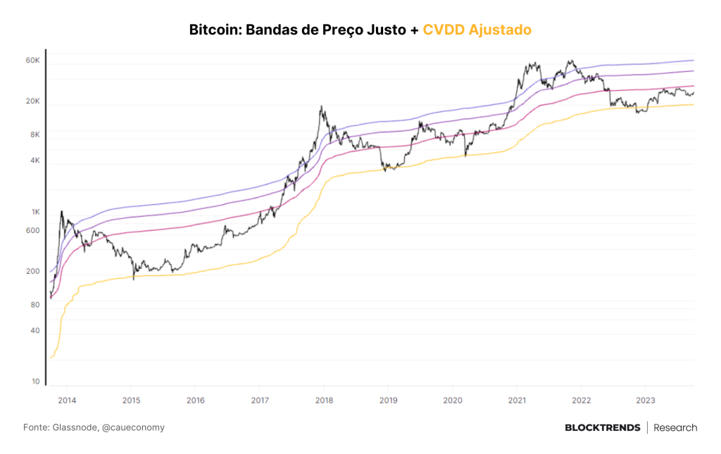 Bitcoin permanece sendo o rei dos ativos digitais