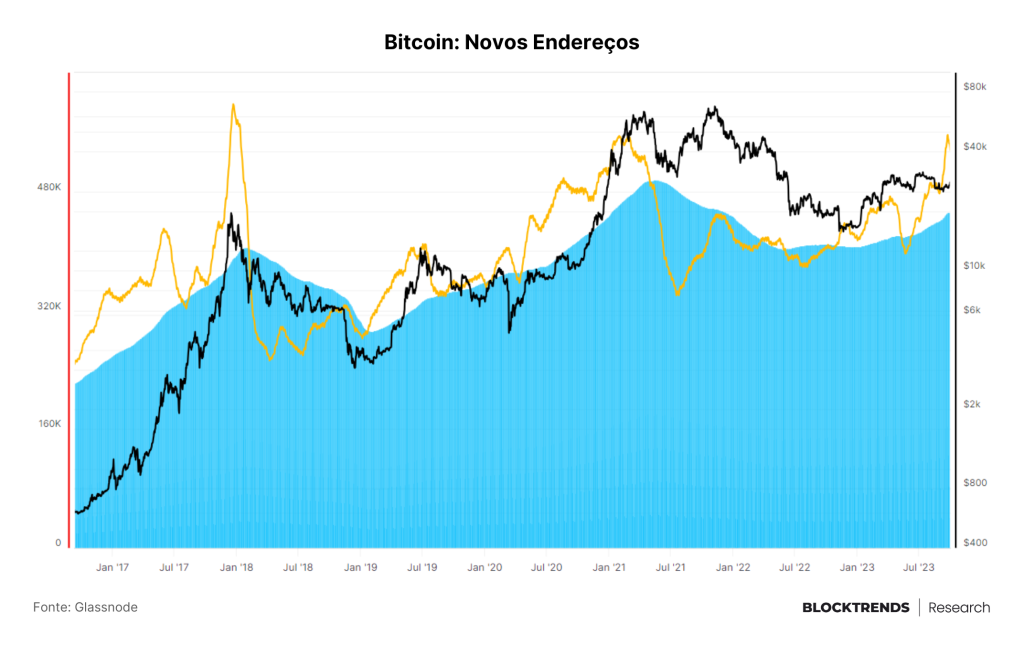 Bitcoin permanece sendo o rei dos ativos digitais
