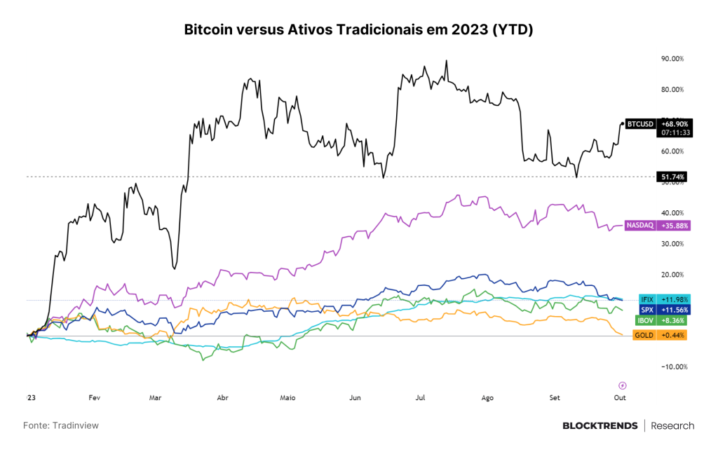 Bitcoin permanece sendo o rei dos ativos digitais