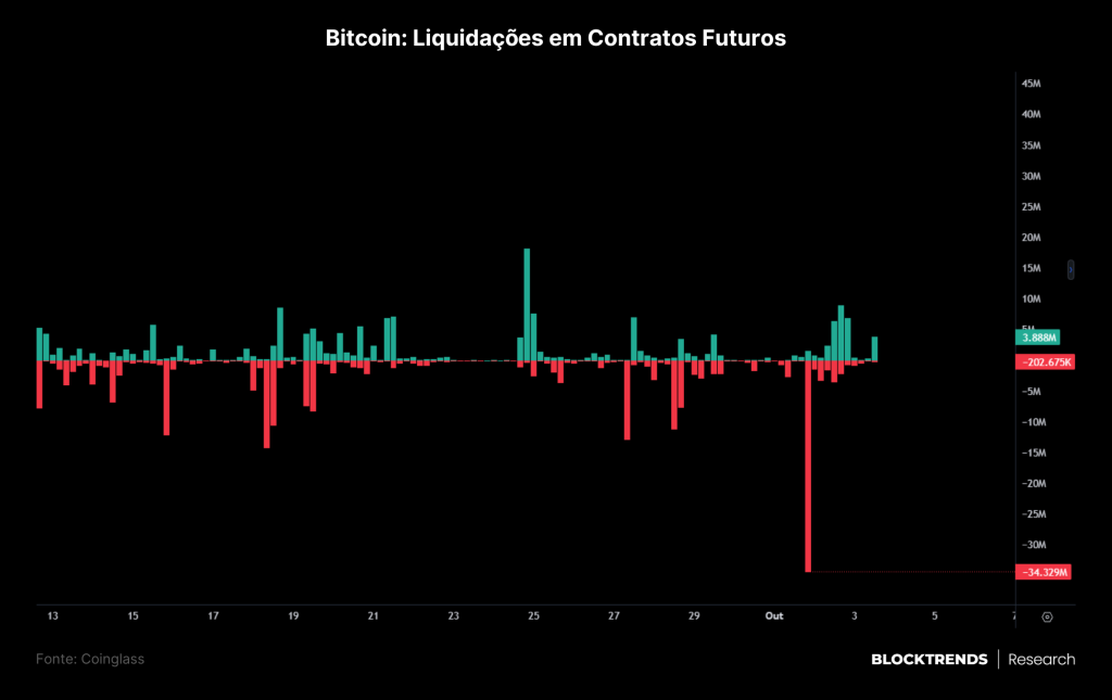 Bitcoin permanece sendo o rei dos ativos digitais