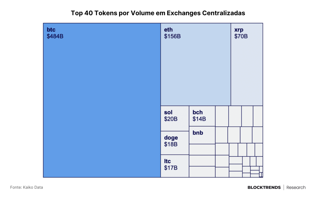 Bitcoin permanece sendo o rei dos ativos digitais