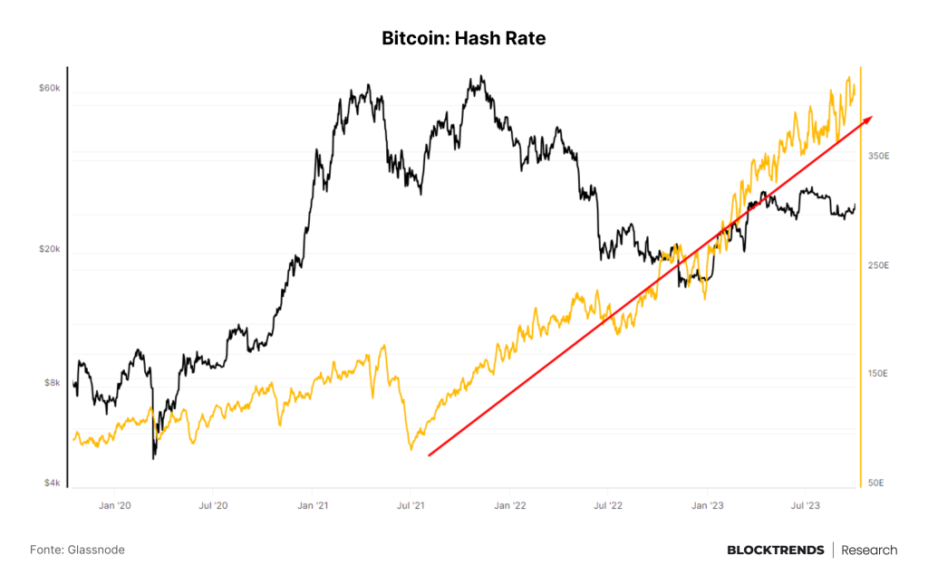Bitcoin permanece sendo o rei dos ativos digitais