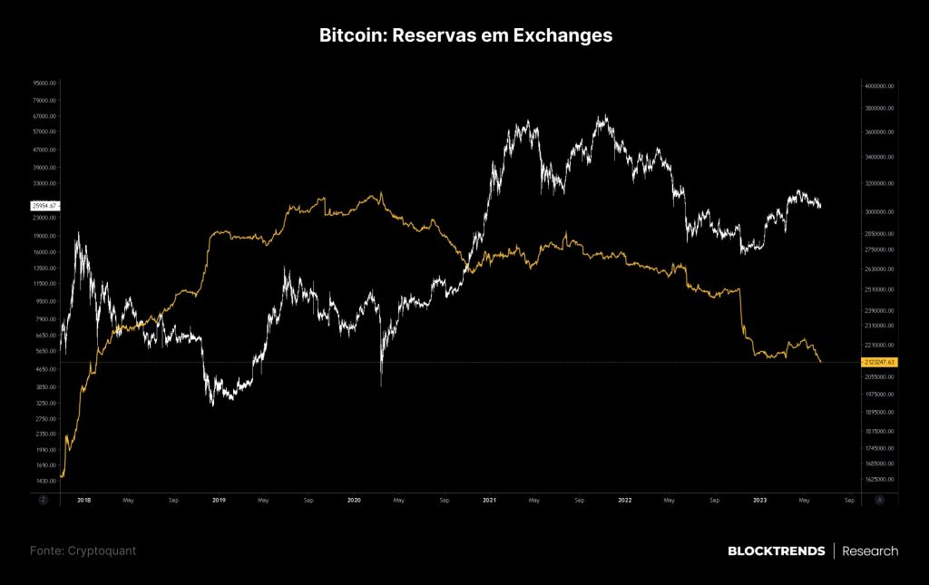 O legacy está entrando no bitcoin: entenda a alta