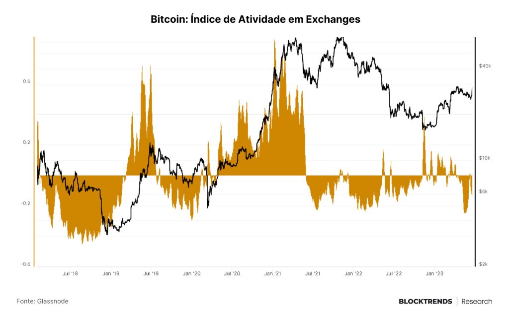 O legacy está entrando no bitcoin: entenda a alta