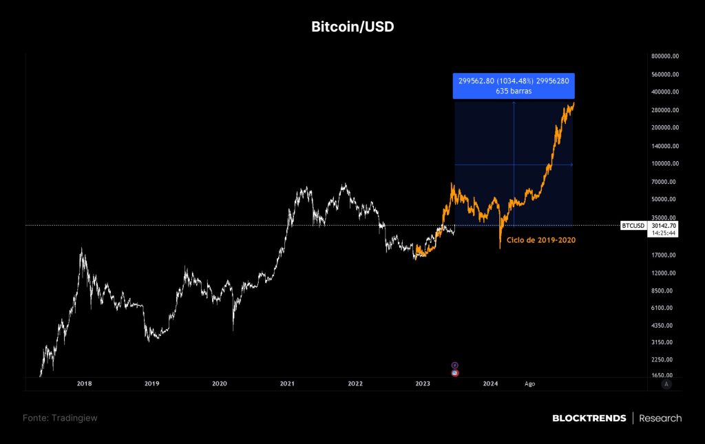 O legacy está entrando no bitcoin: entenda a alta