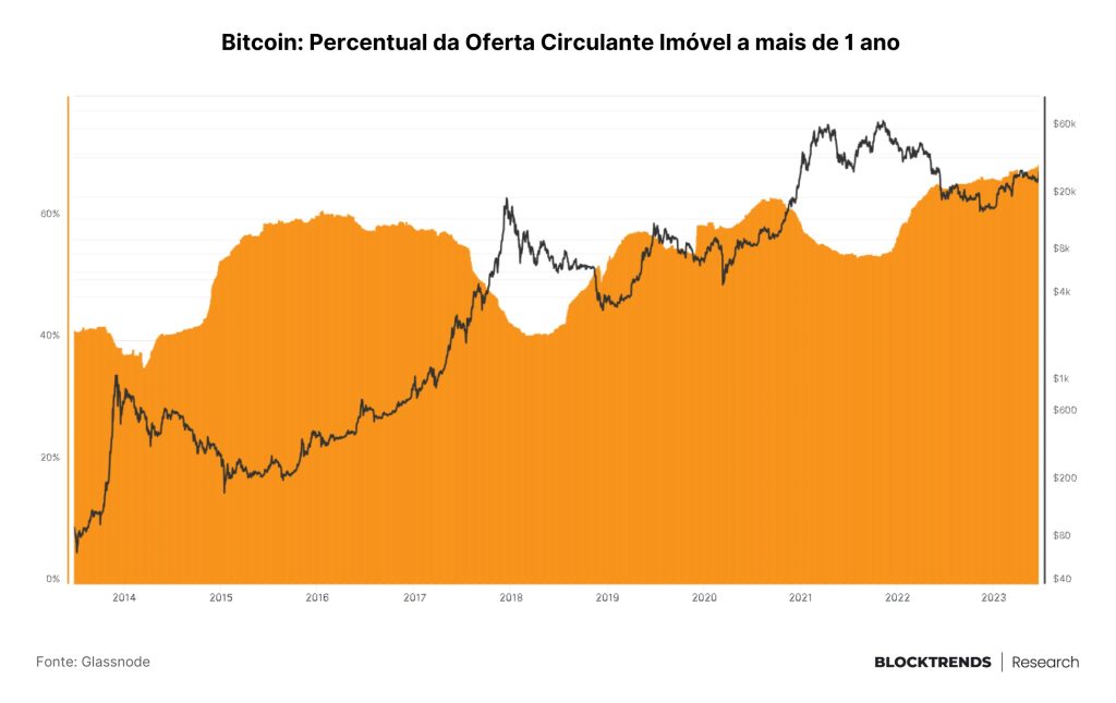 O legacy está entrando no bitcoin: entenda a alta