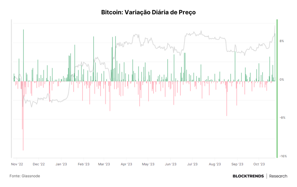 Bitcoin atinge máxima anual e já subiu mais de 110% em 2023