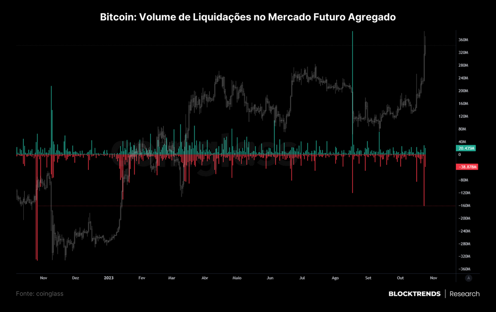 Bitcoin atinge máxima anual e já subiu mais de 110% em 2023