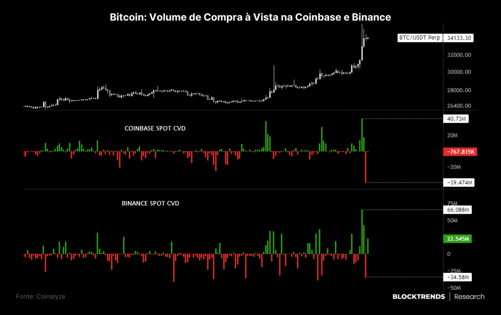 Bitcoin atinge máxima anual e já subiu mais de 110% em 2023