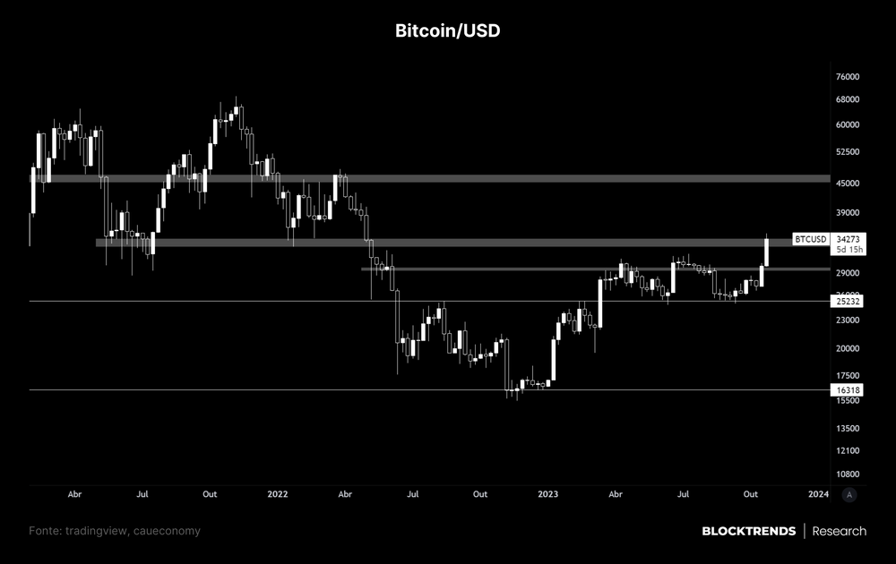 Bitcoin atinge máxima anual e já subiu mais de 110% em 2023