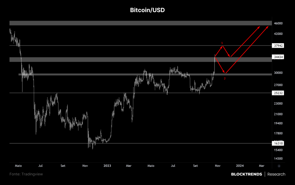 Bitcoin atinge máxima anual e já subiu mais de 110% em 2023