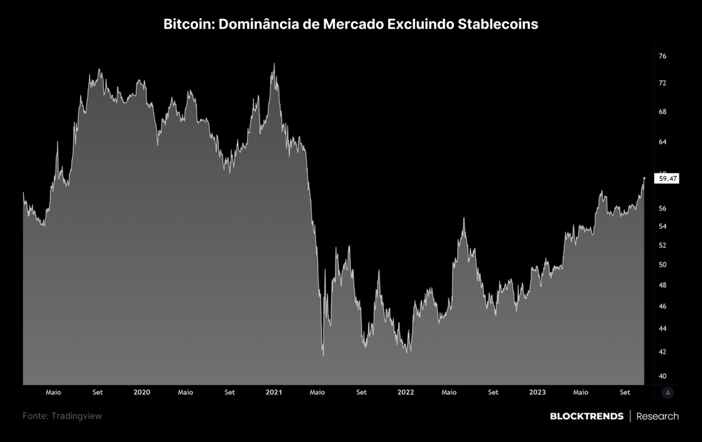 Bitcoin atinge máxima anual e já subiu mais de 110% em 2023