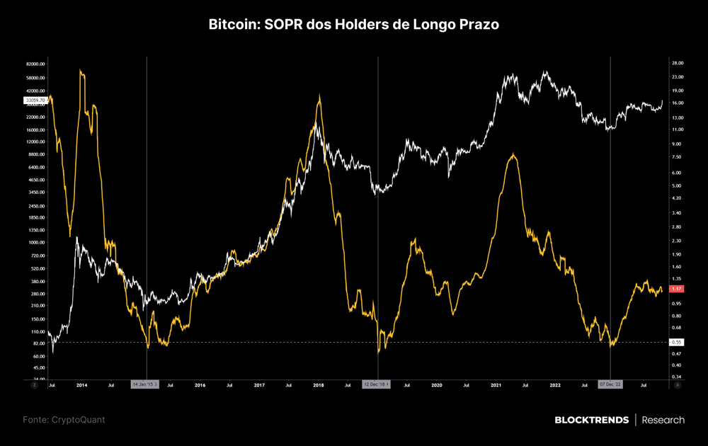 Bitcoin atinge máxima anual e já subiu mais de 110% em 2023