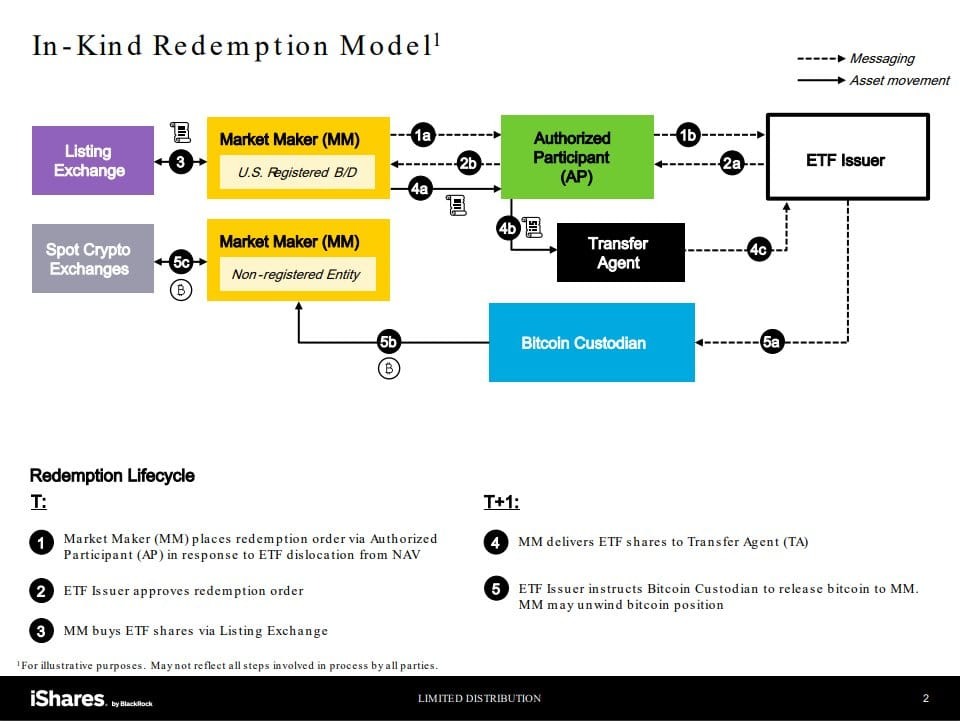 A dinâmica de ETFs à vista de Bitcoin: impacto no preço e volatilidade