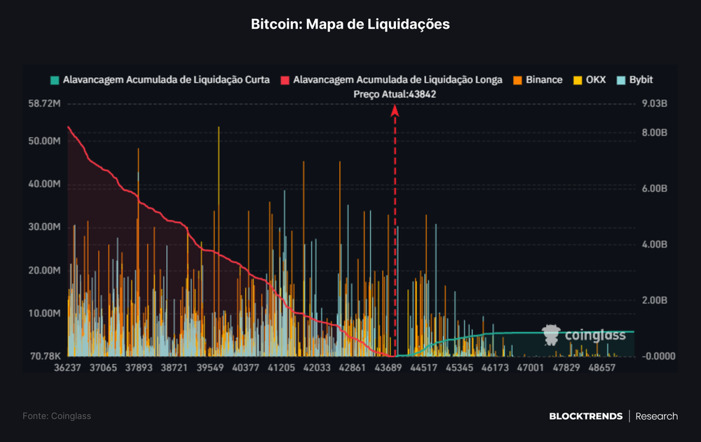 A liquidez retorna ao Bitcoin e baleias impulsionam alta de preços