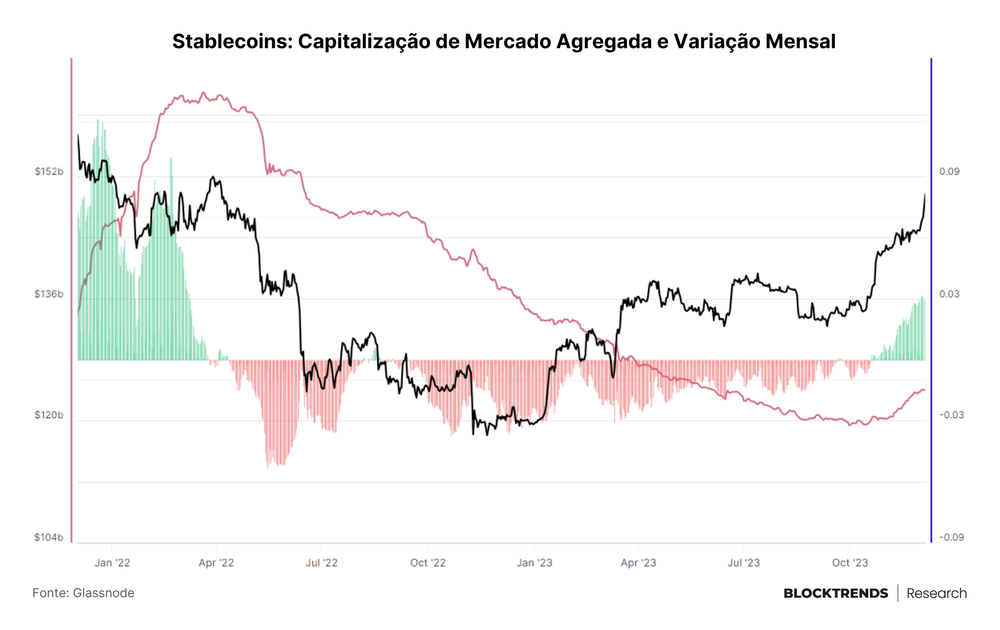 A liquidez retorna ao Bitcoin e baleias impulsionam alta de preços