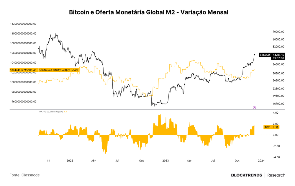 A liquidez retorna ao Bitcoin e baleias impulsionam alta de preços