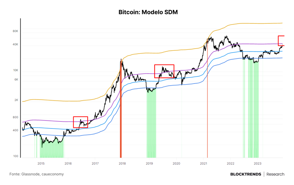 A liquidez retorna ao Bitcoin e baleias impulsionam alta de preços