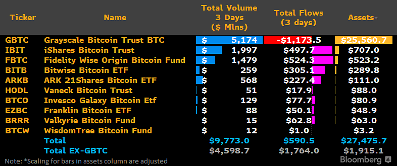 A primeira semana dos ETFs spot de Bitcoin