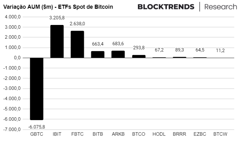 Ursos cansam de vender Bitcoin e preço recupera