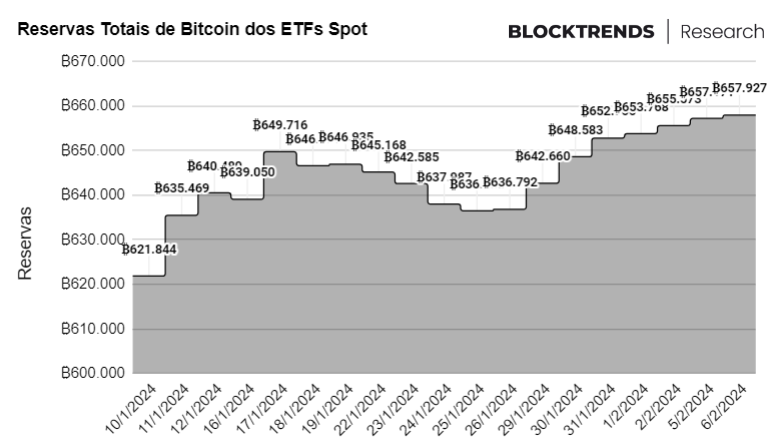 Ursos cansam de vender Bitcoin e preço recupera