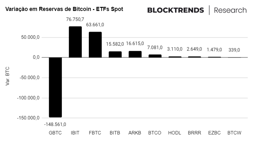 Ursos cansam de vender Bitcoin e preço recupera
