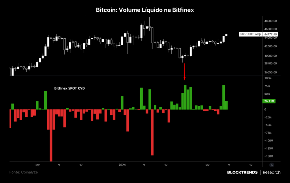 Ursos cansam de vender Bitcoin e preço recupera