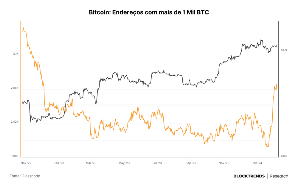 Ursos cansam de vender Bitcoin e preço recupera