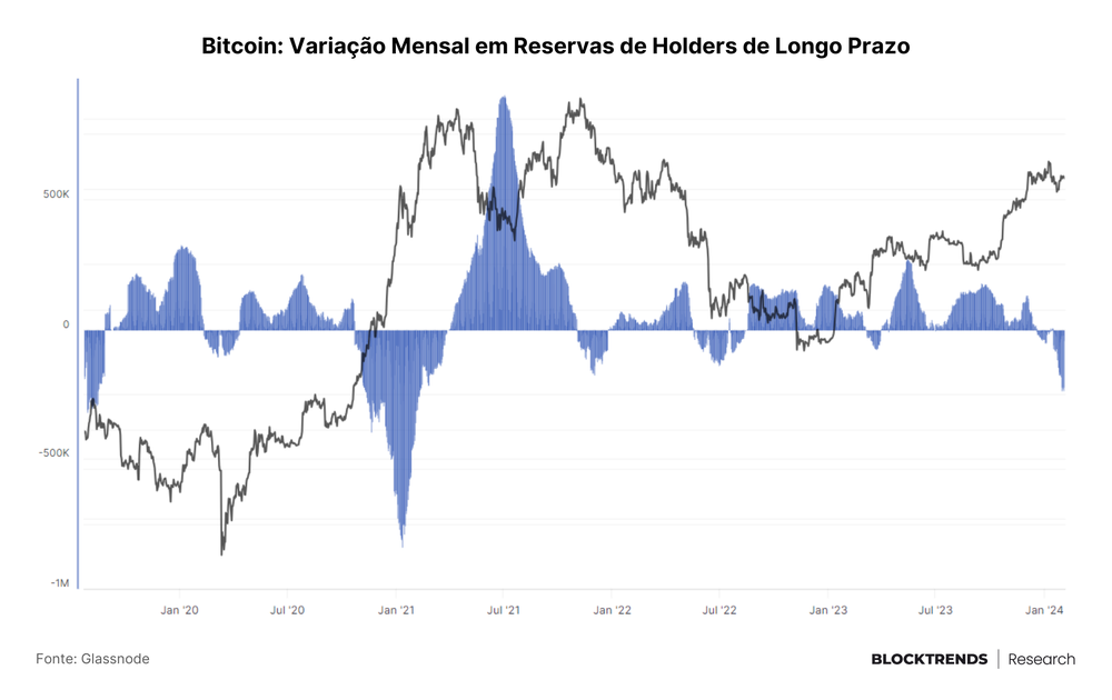 Ursos cansam de vender Bitcoin e preço recupera