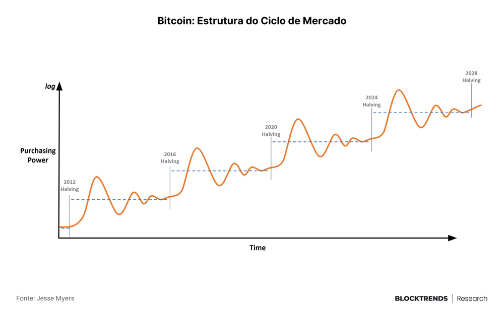 Ursos cansam de vender Bitcoin e preço recupera