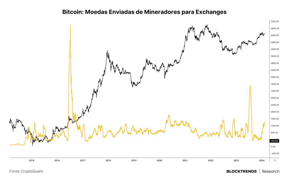 Ursos cansam de vender Bitcoin e preço recupera