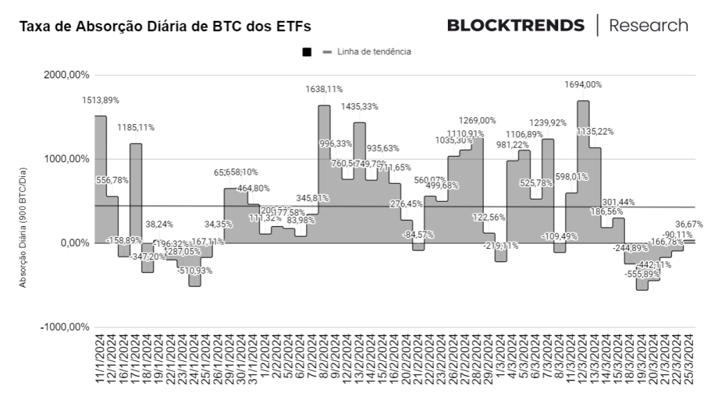 Halving em 30 dias, o que mudou na estrutura do ciclo?