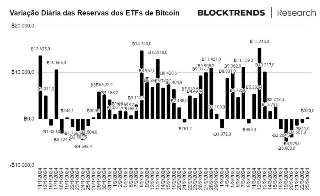 Halving em 30 dias, o que mudou na estrutura do ciclo?