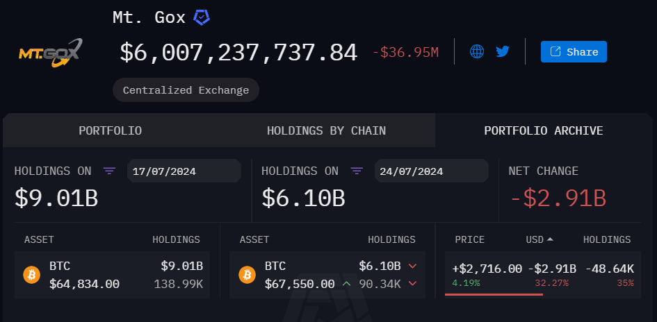 ETFs de Ethereum são lançados e Mt.Gox distribui Bitcoin