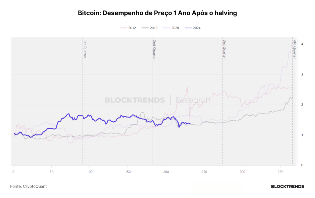 A “infinita” correção do Bitcoin