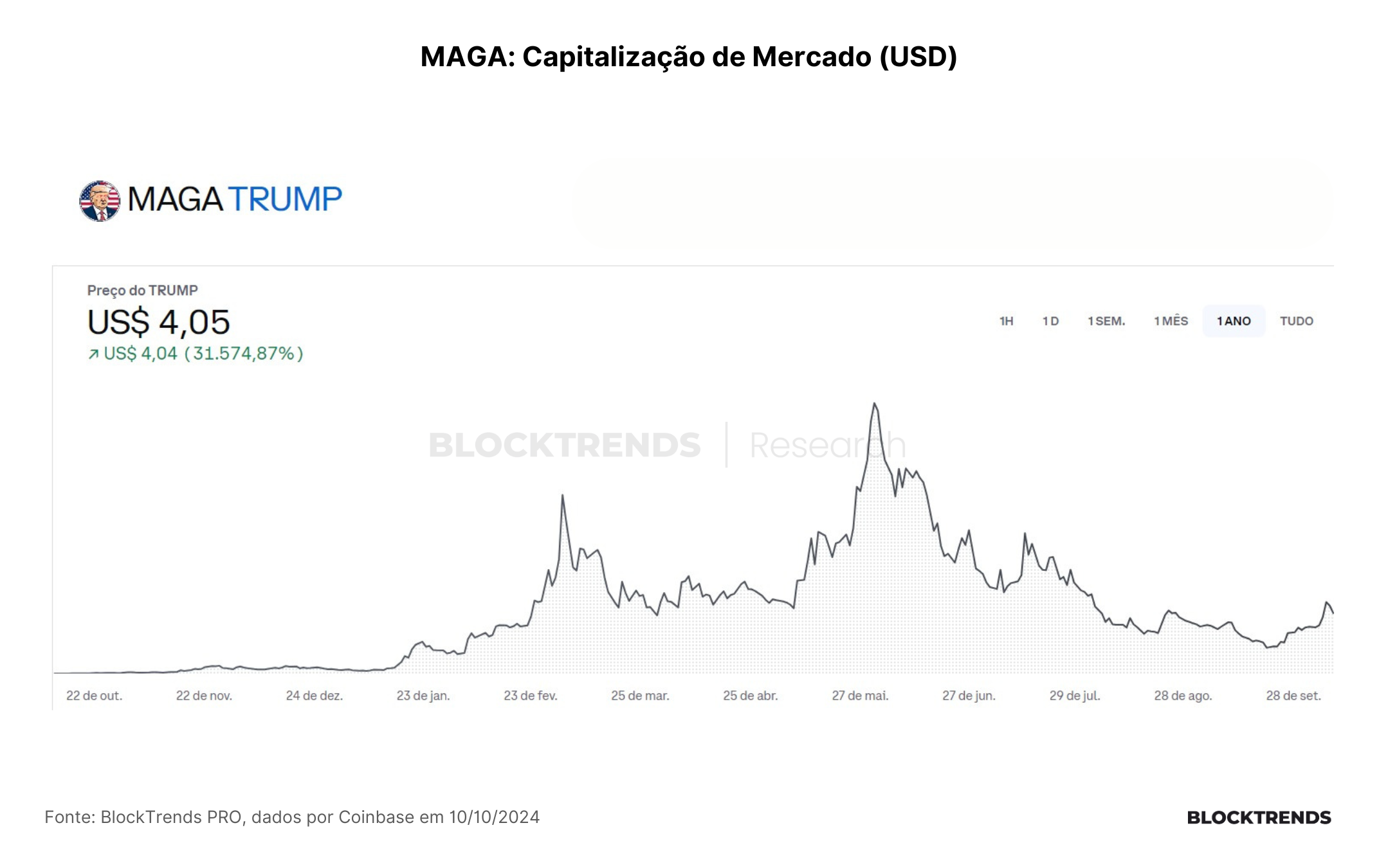 Chegou a hora do Super Ciclo das Memecoins?