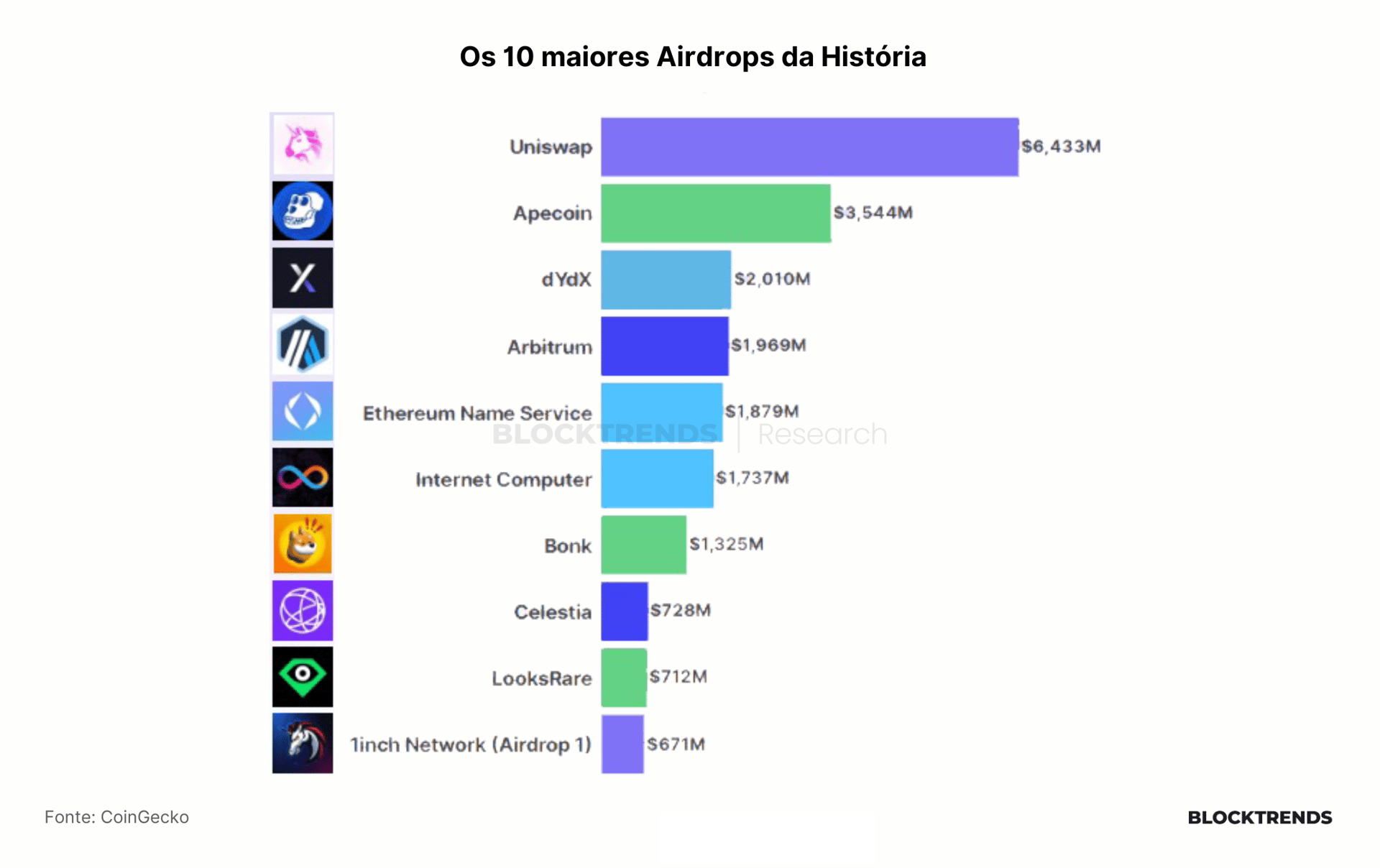 Como participar do airdrop da Unichain?