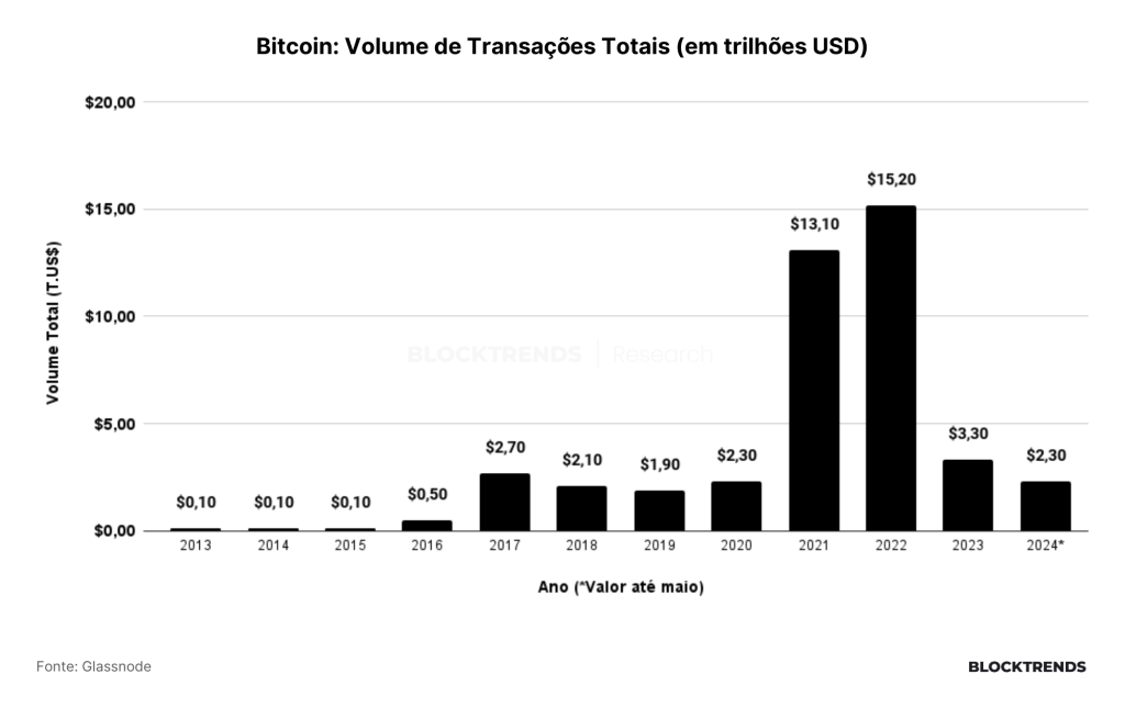Onde estão os investidores de Bitcoin?